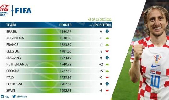 FIFA年终排名：榜首巴西侥幸胜阿，摩洛哥火箭飞升