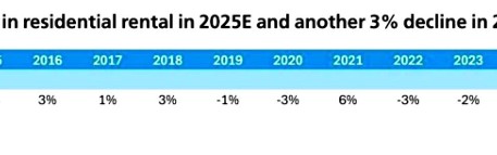 华体会app下载-瑞银泼冷水：明年房价再跌10%，后年再跌5%