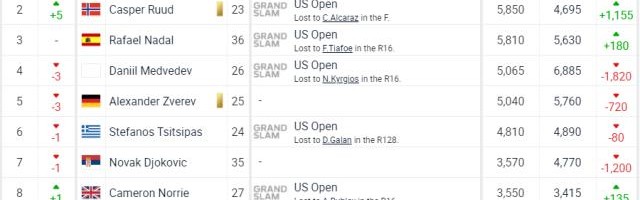 华体会hth下载-积分最低的世界第一 阿尔卡拉斯赶上了“最好”年代